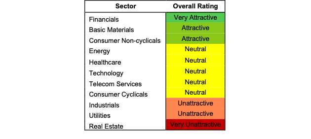 Sector Ratings 3Q22