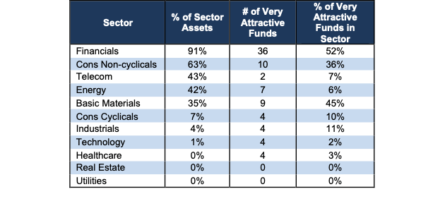Very Attractive Sector Ratings Stats 3Q22