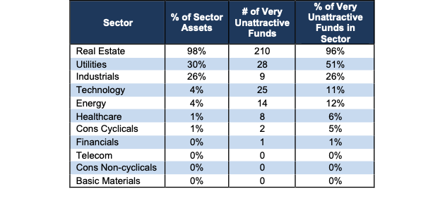 Very Unattractive Sector Ratings Stats 3Q22
