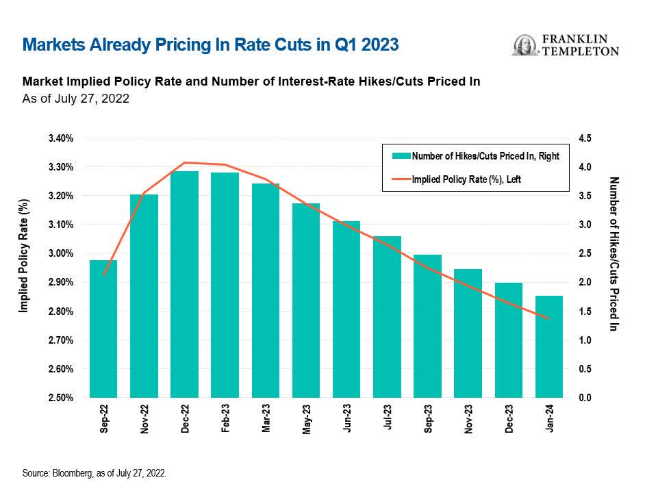 markets pricing in rate cuts q1 2023