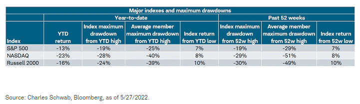 2022 Major Index YTD Drawdowns