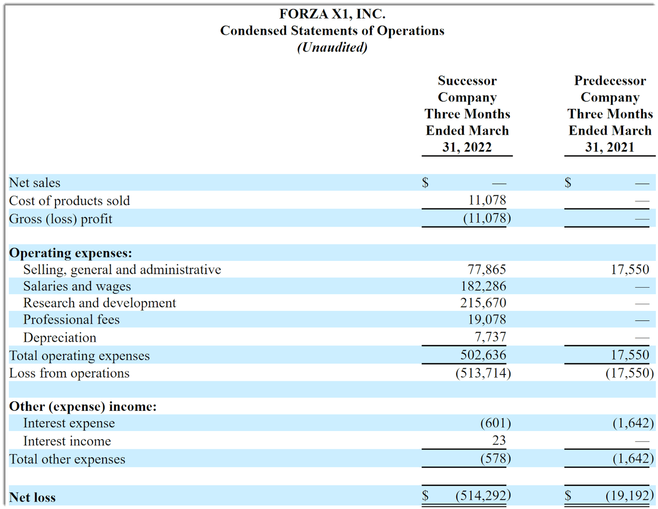 Statement of Operations