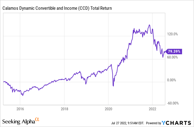 CCD CEF Price Chart