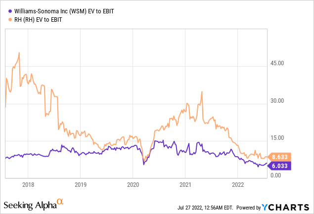 WSM vs RH EV to EBIT