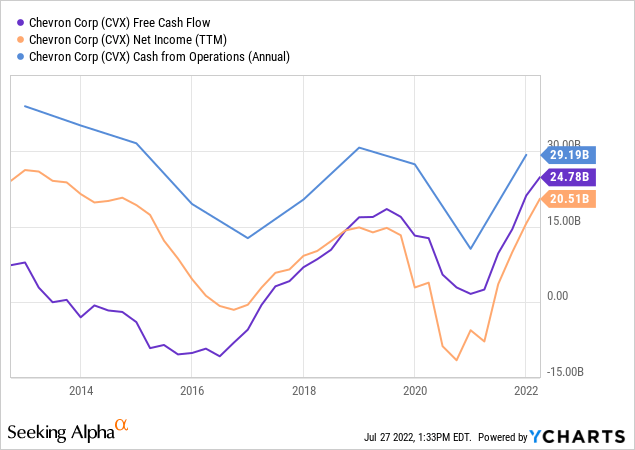 Chevron Financials