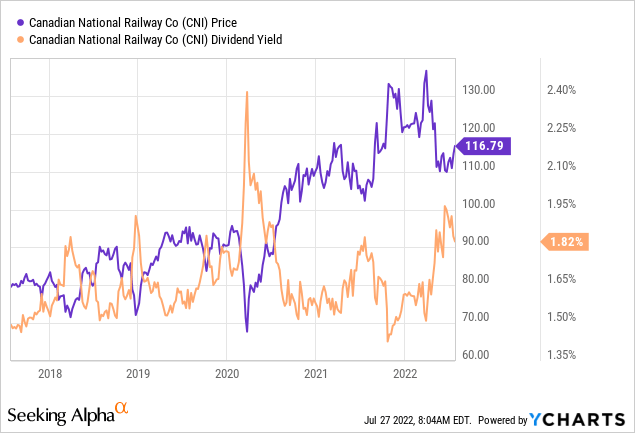 CNI Price and dividend yield