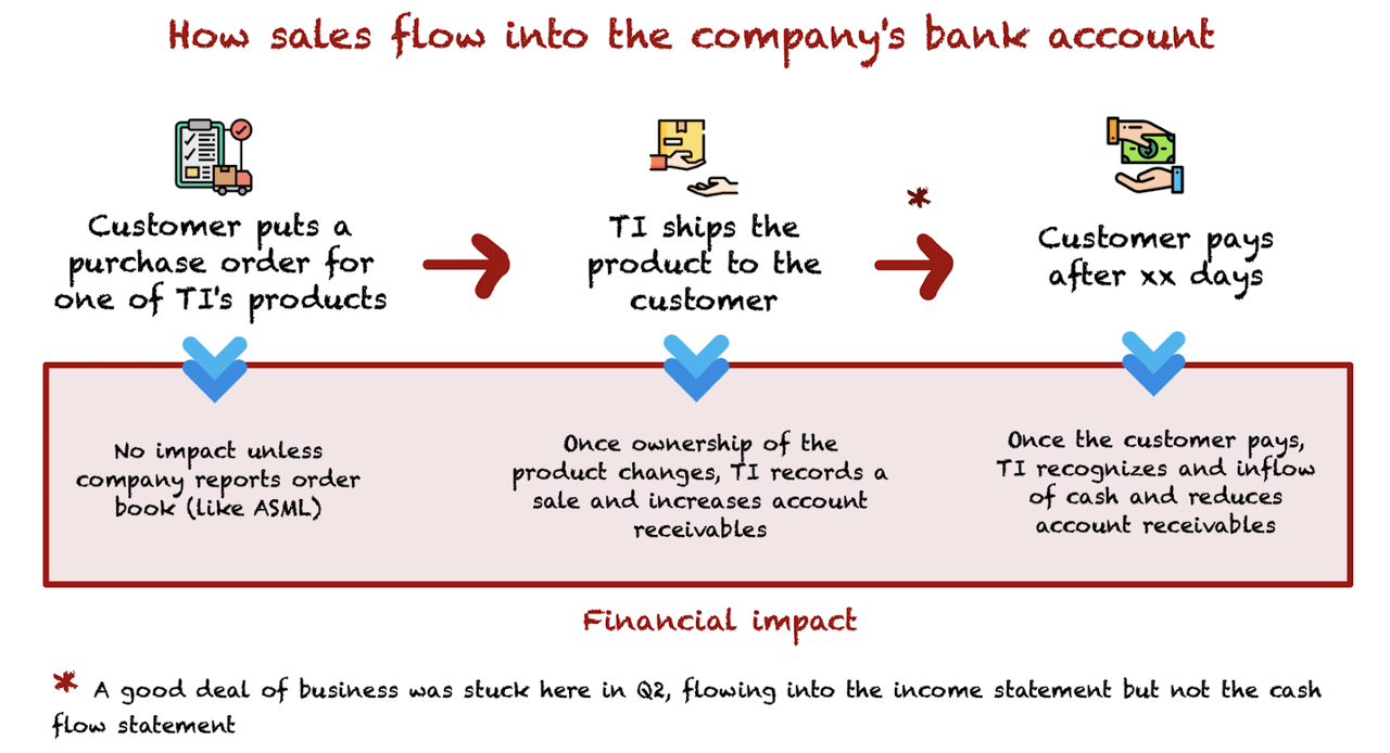 How sales convert into cash