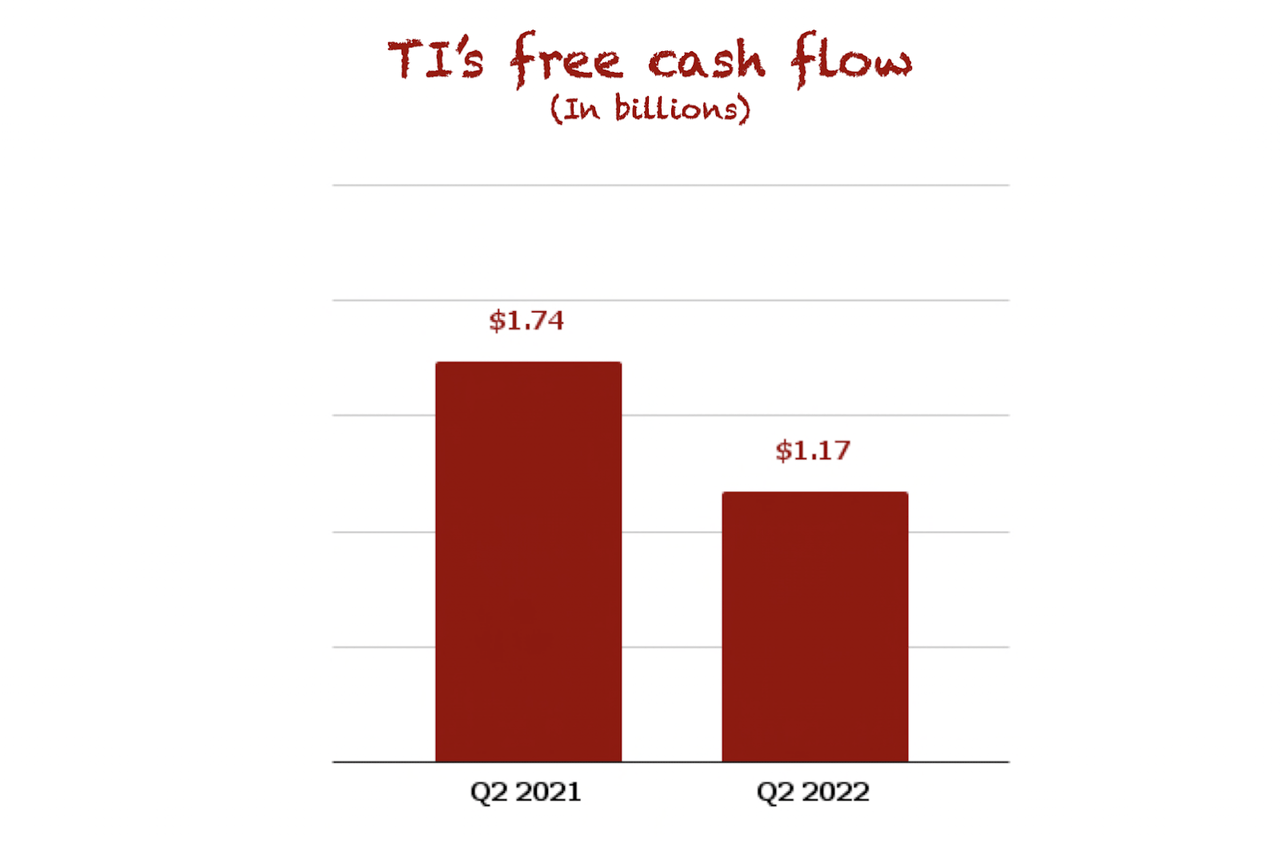 TI free cash flow