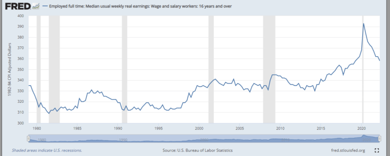 Median usual weekly real earnings - Wage and salary workers, 16 years and over, from 1979 to present