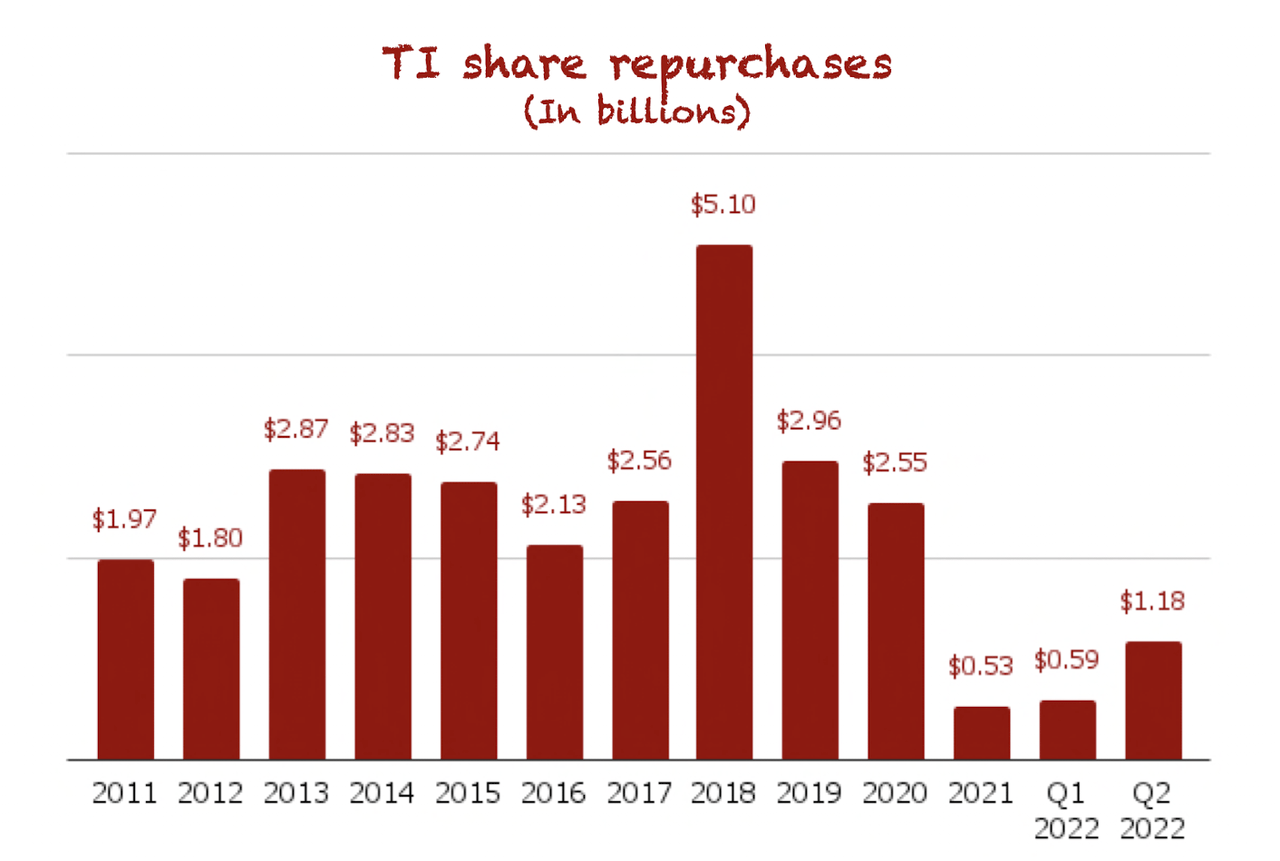 TXN buyback amounts