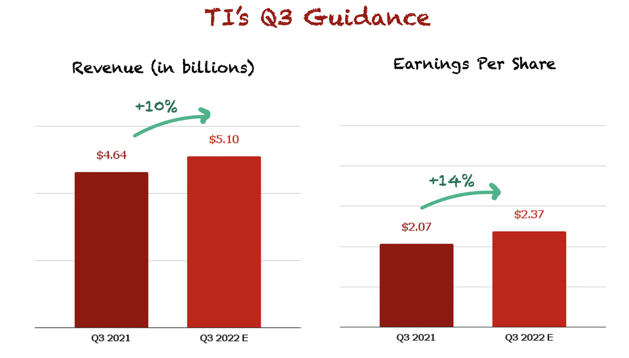 Texas Instruments guidance