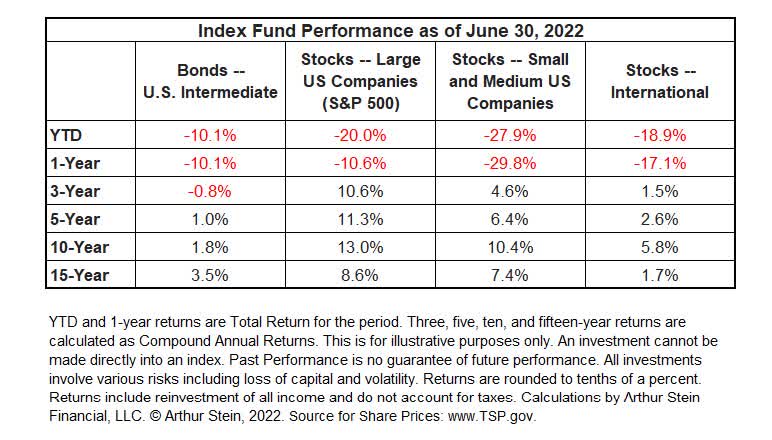 Index Fund Performance as of June 30, 2022