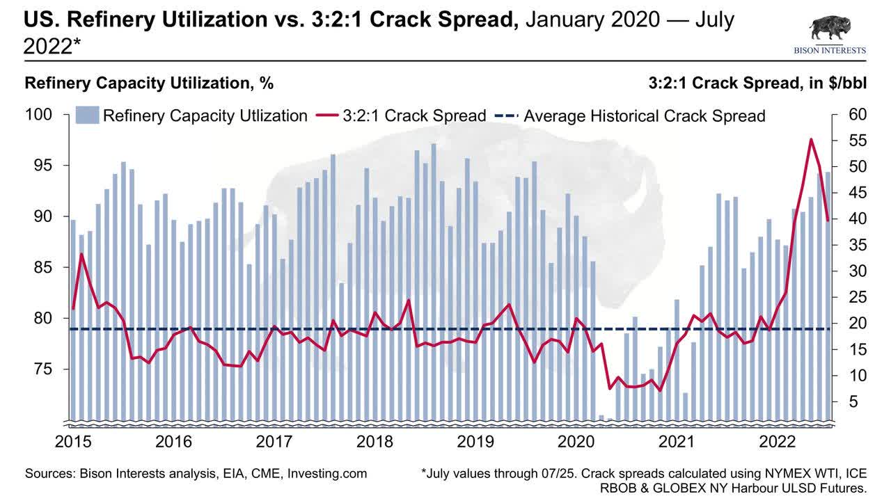 us refining capacity vs crack spread