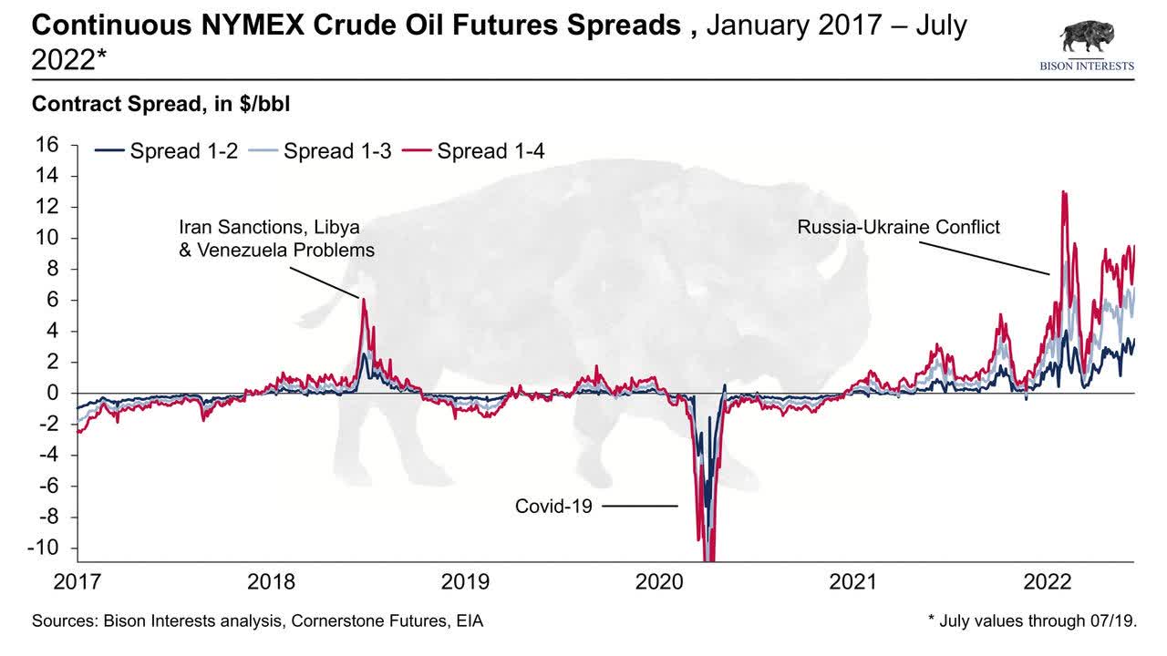 oil time spreads