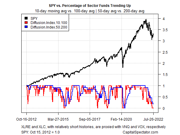 Energy Holds On To Hefty Lead For US Equity Sectors