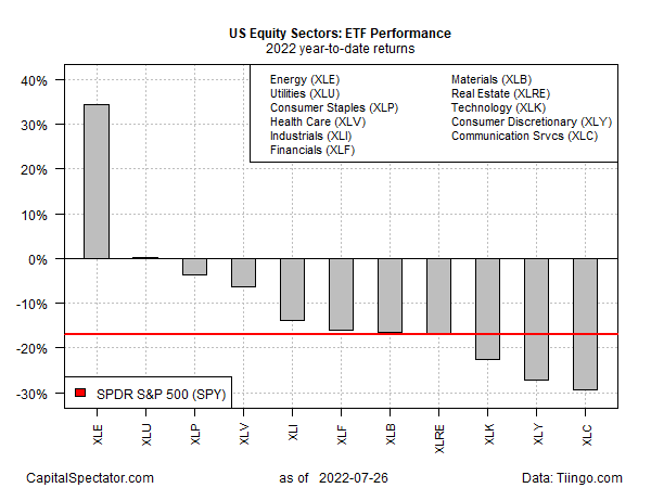 Energy Holds On To Hefty Lead For US Equity Sectors