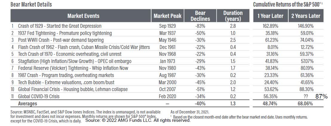 Bear Market Details
