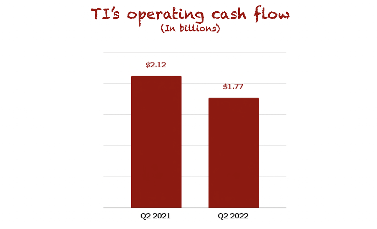 TI's cash flows