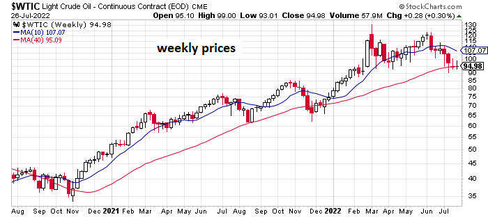 Energy Holds On To Hefty Lead For US Equity Sectors