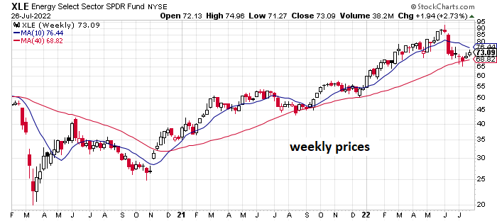 Energy Holds On To Hefty Lead For US Equity Sectors