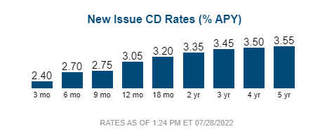 CD rates