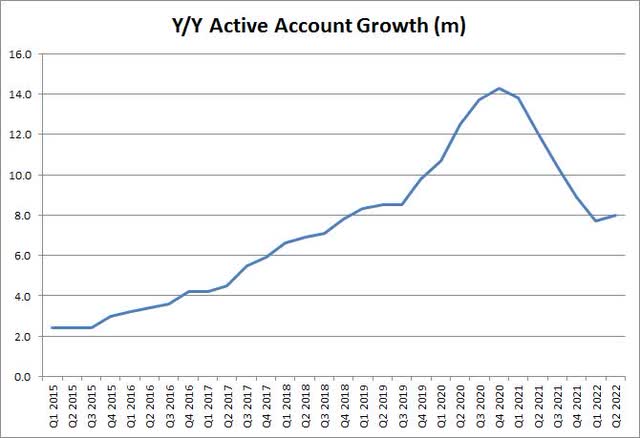 Accounts Growth