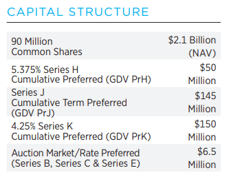 GDV capital structure