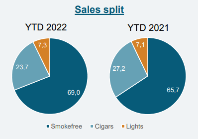 Distribution of Swedish match sales