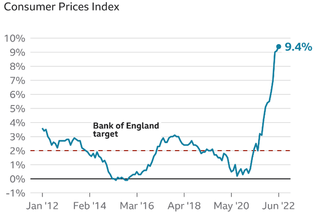 U.K. Inflation