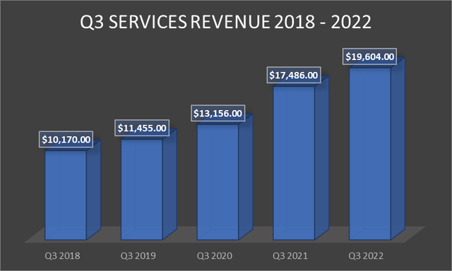 Apple Services Revenue