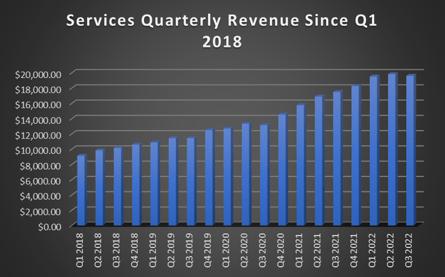 Apple Services Revenue Since Q1 2018