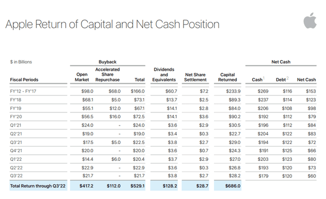 Apple Return of Capital and Net Cash Position