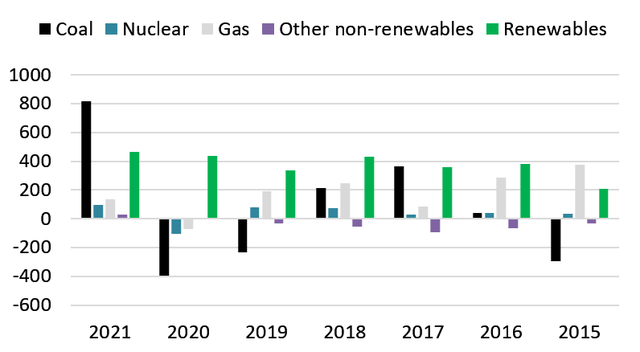 Global changes in electricity generation, 2015-2021