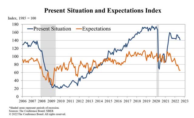 Consumer Confidence Index present expectation