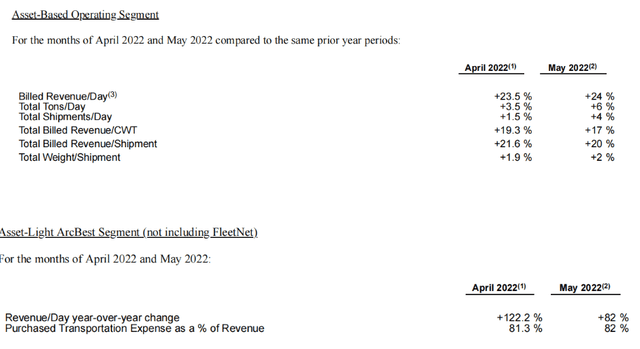 ARCB Operating Metrics For April and May 2022