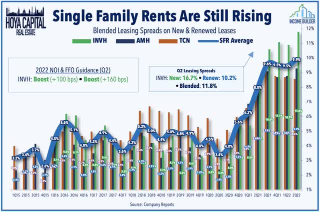 single family rents