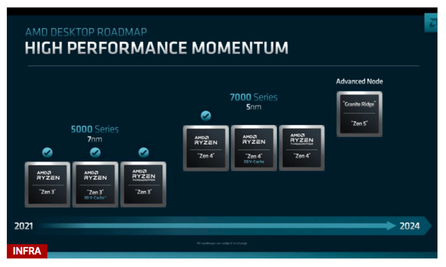 AMD's roadmap for next-gen chips.
