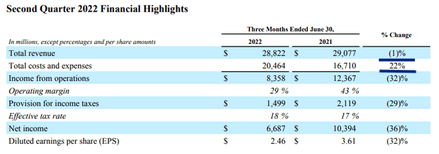 Increase in expenses did not match headwinds for revenue.