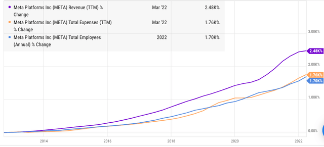 Trajectory of revenue, expenses and employee count in the last few years.