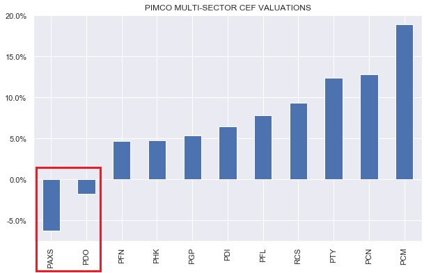 PIMCO Multisector CEF valuation