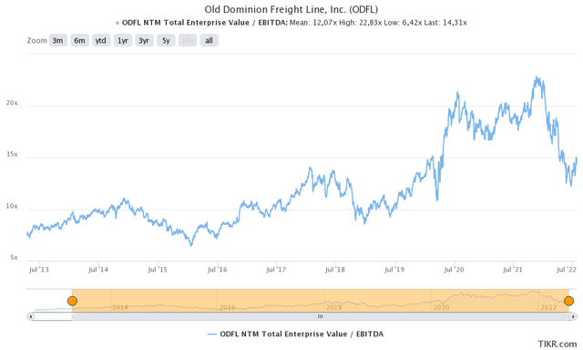 ODFL valuation