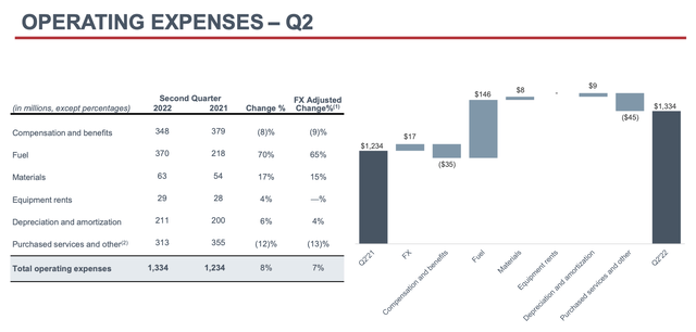 Canadian Pacific 2Q22 Earnings Presentation
