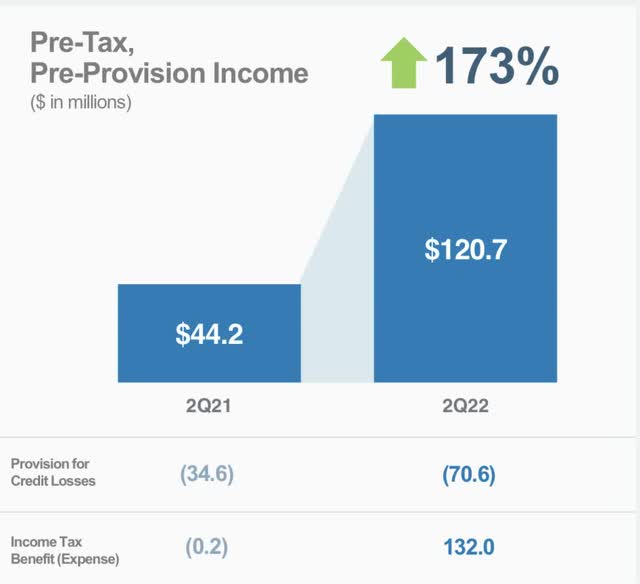 Pre-tax pre -provision income