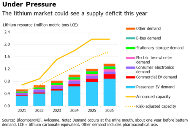 BloombergNEF lithium demand v supply forecast (as of mid 2022)
