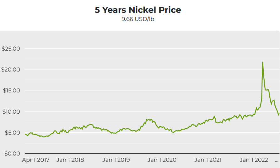 Nickel Stocks to Buy, Nickel News - Nickel Mining Company, Nickel