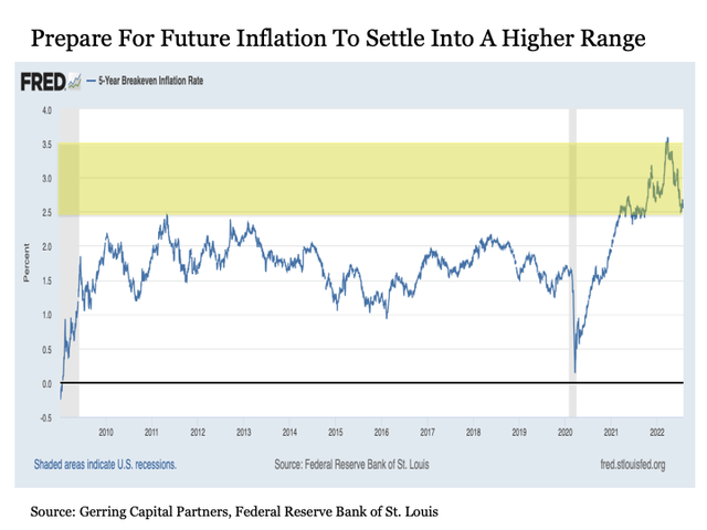 Future inflation to settle into a higher range