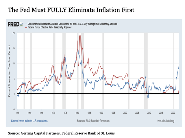 Fed must fully eliminate inflation first