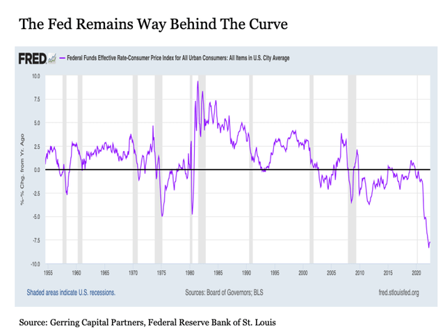 Fed remains way behind the curve