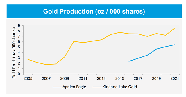 Agnico Eagle and Kirkland Lake - Gold Production Per Share