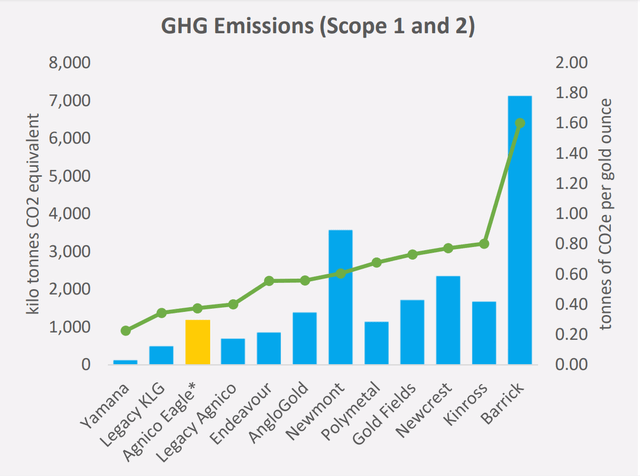 GHG Emissions (Scope 1 & 2) vs. Peers